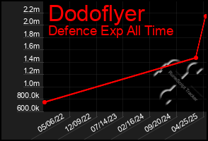 Total Graph of Dodoflyer