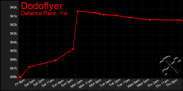 Last 7 Days Graph of Dodoflyer