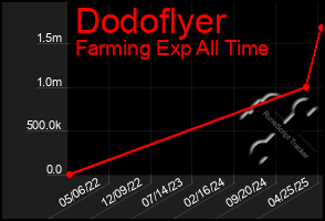 Total Graph of Dodoflyer