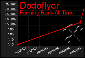 Total Graph of Dodoflyer