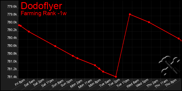 Last 7 Days Graph of Dodoflyer