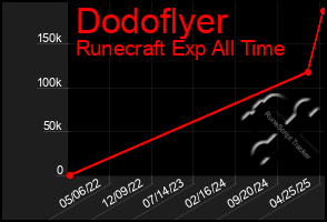 Total Graph of Dodoflyer