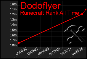 Total Graph of Dodoflyer
