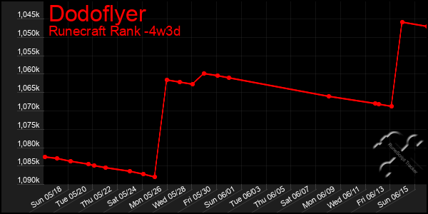 Last 31 Days Graph of Dodoflyer