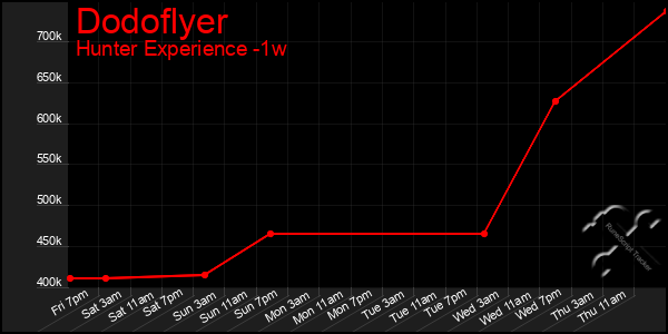 Last 7 Days Graph of Dodoflyer