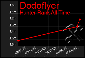 Total Graph of Dodoflyer