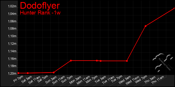 Last 7 Days Graph of Dodoflyer