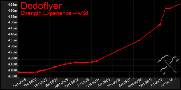 Last 31 Days Graph of Dodoflyer