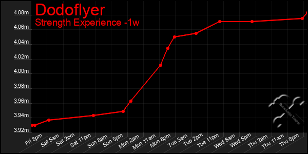 Last 7 Days Graph of Dodoflyer