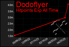 Total Graph of Dodoflyer