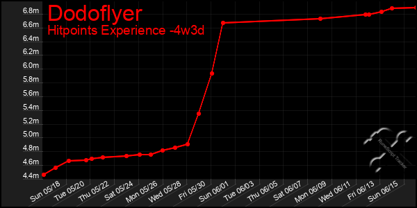Last 31 Days Graph of Dodoflyer