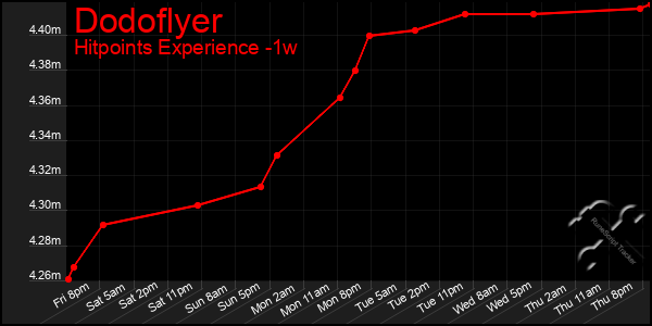 Last 7 Days Graph of Dodoflyer