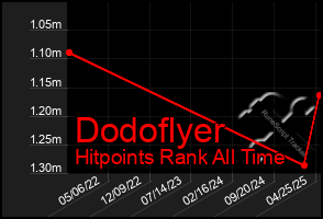 Total Graph of Dodoflyer