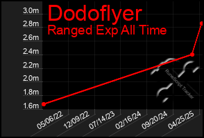 Total Graph of Dodoflyer