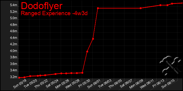 Last 31 Days Graph of Dodoflyer
