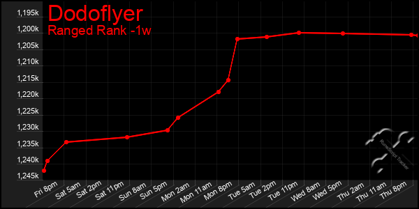 Last 7 Days Graph of Dodoflyer
