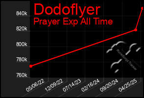 Total Graph of Dodoflyer
