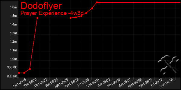 Last 31 Days Graph of Dodoflyer