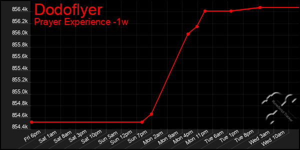 Last 7 Days Graph of Dodoflyer