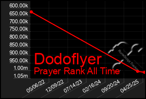 Total Graph of Dodoflyer