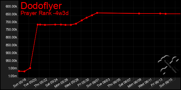 Last 31 Days Graph of Dodoflyer