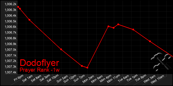Last 7 Days Graph of Dodoflyer