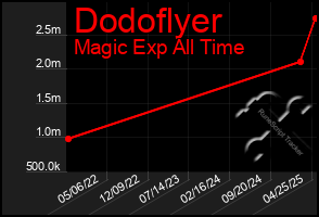 Total Graph of Dodoflyer