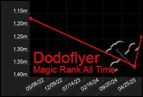 Total Graph of Dodoflyer
