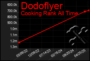 Total Graph of Dodoflyer