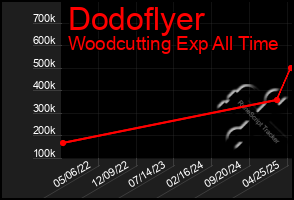 Total Graph of Dodoflyer