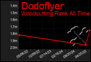 Total Graph of Dodoflyer