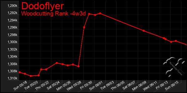 Last 31 Days Graph of Dodoflyer