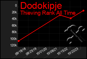 Total Graph of Dodokipje