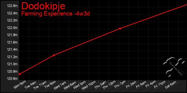 Last 31 Days Graph of Dodokipje