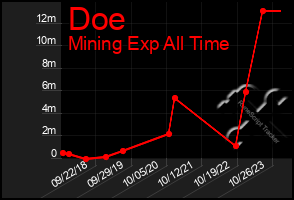 Total Graph of Doe