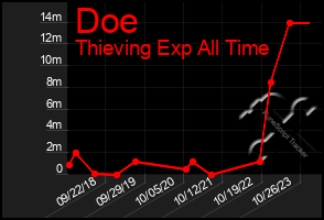 Total Graph of Doe