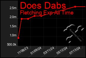 Total Graph of Does Dabs