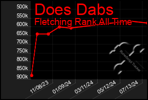 Total Graph of Does Dabs