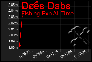 Total Graph of Does Dabs