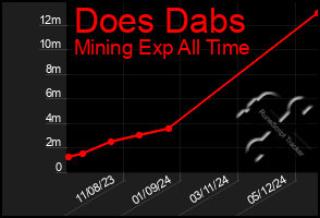 Total Graph of Does Dabs