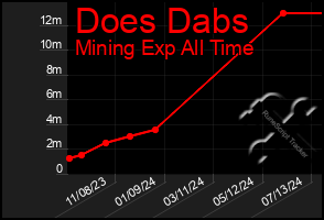 Total Graph of Does Dabs