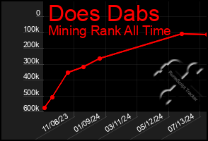 Total Graph of Does Dabs