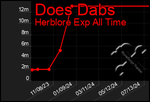 Total Graph of Does Dabs