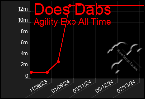 Total Graph of Does Dabs