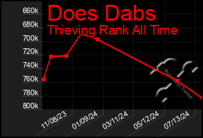 Total Graph of Does Dabs