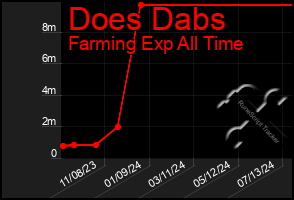 Total Graph of Does Dabs