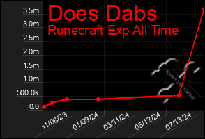 Total Graph of Does Dabs