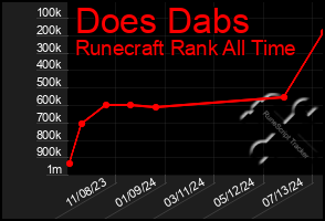 Total Graph of Does Dabs