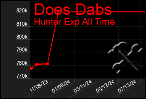 Total Graph of Does Dabs