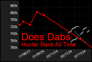 Total Graph of Does Dabs